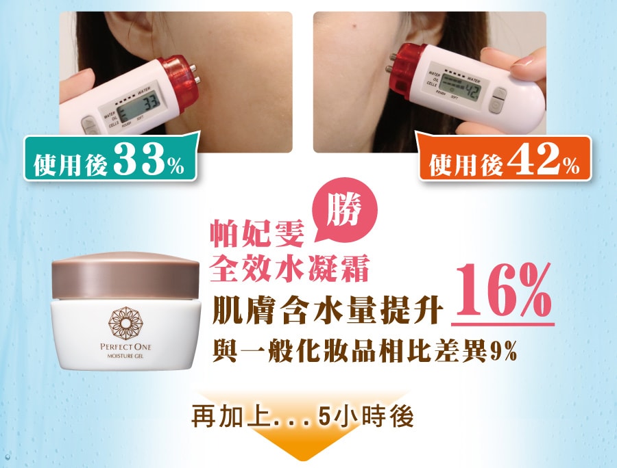 肌膚含水量提升16%