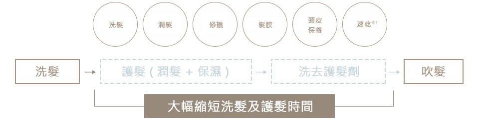 超快速乾